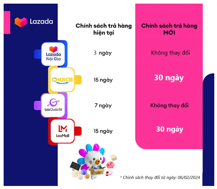 Trả hàng Lazada